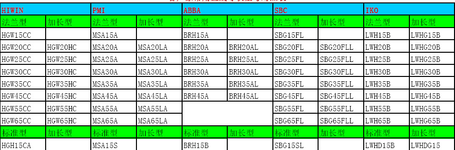 直線導(dǎo)軌滑塊尺寸表！
